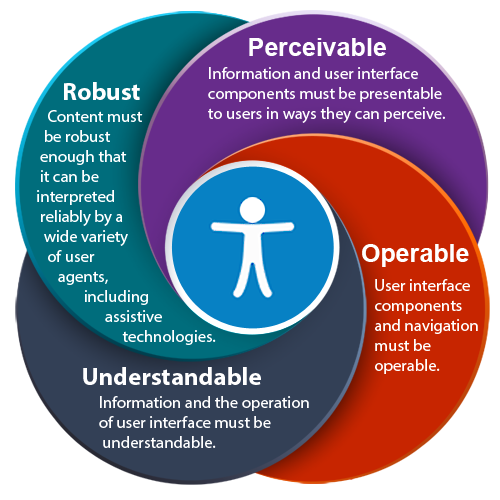 POUR Infographic Infographic showing the four WCAG principles: Perceivable, Operable, Understandable, and Robust